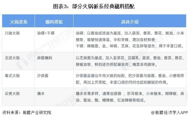 中国火锅细分市场及行业发展前景分析麻将胡了试玩【前瞻分析】2025年(图3) 中国火锅细分市场及行业发展前景分析麻将胡了试玩【前瞻分析】2025年(图3)