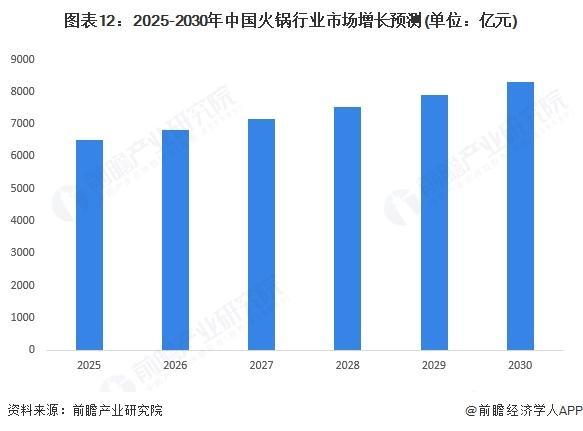 中国火锅细分市场及行业发展前景分析麻将胡了试玩【前瞻分析】2025年(图4) 中国火锅细分市场及行业发展前景分析麻将胡了试玩【前瞻分析】2025年(图4)