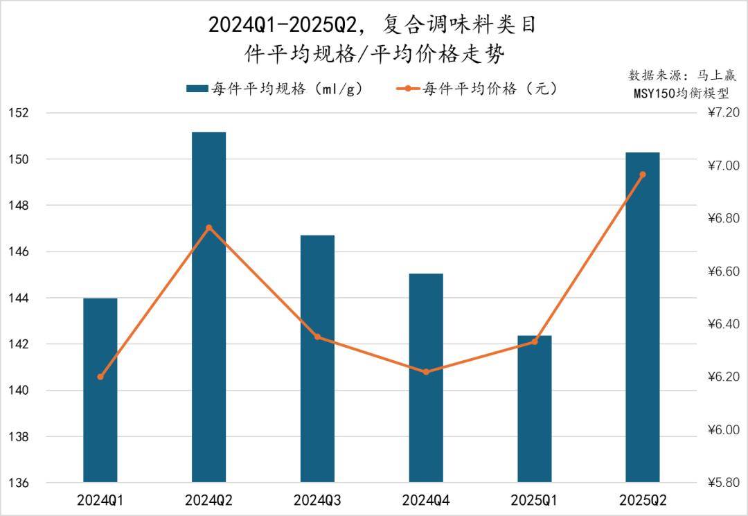 丨2025Q2调味品市场回顾麻将胡了试玩网站免费数据首发(图6) 丨2025Q2调味品市场回顾麻将胡了试玩网站免费数据首发(图6)