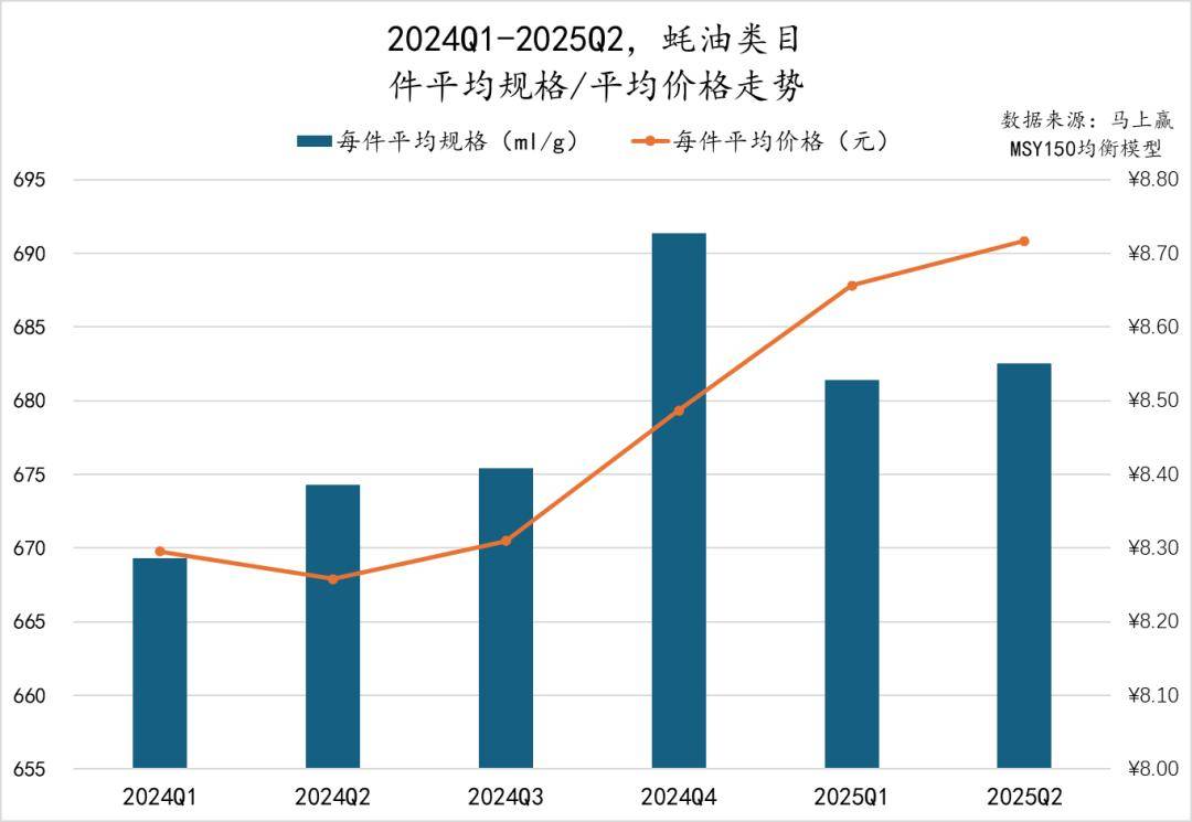 丨2025Q2调味品市场回顾麻将胡了试玩网站免费数据首发(图8)
