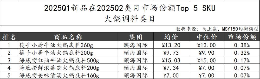 丨2025Q2调味品市场回顾麻将胡了试玩网站免费数据首发(图12) 丨2025Q2调味品市场回顾麻将胡了试玩网站免费数据首发(图12)