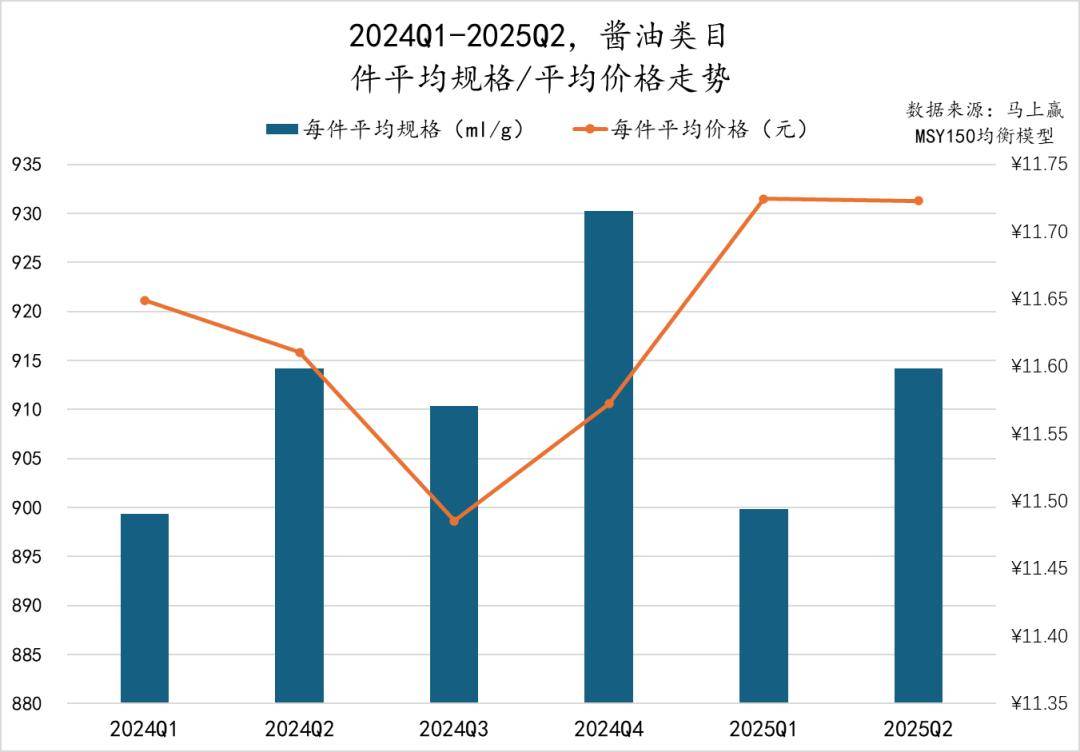 丨2025Q2调味品市场回顾麻将胡了试玩网站免费数据首发(图14) 丨2025Q2调味品市场回顾麻将胡了试玩网站免费数据首发(图14)