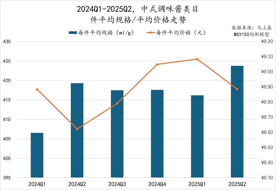 丨2025Q2调味品市场回顾麻将胡了试玩网站免费数据首发(图16) 丨2025Q2调味品市场回顾麻将胡了试玩网站免费数据首发(图16)