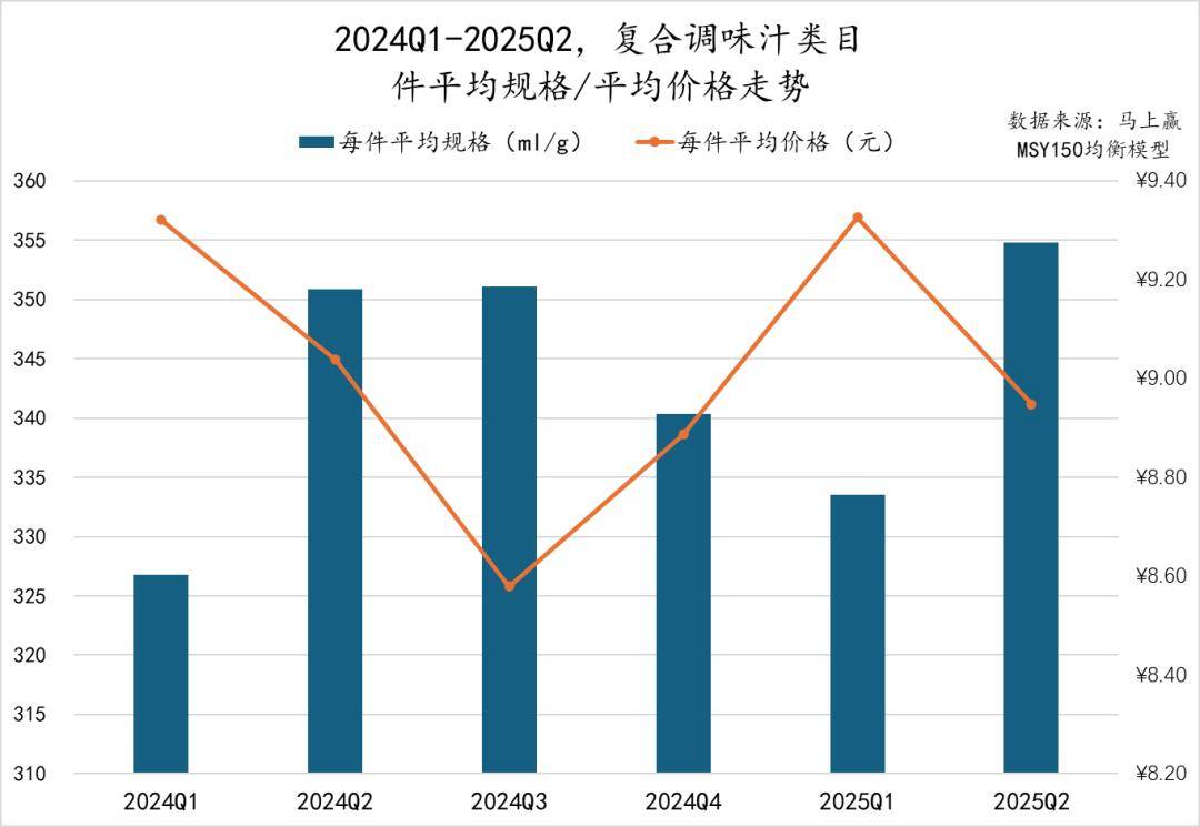 丨2025Q2调味品市场回顾麻将胡了试玩网站免费数据首发(图17) 丨2025Q2调味品市场回顾麻将胡了试玩网站免费数据首发(图17)