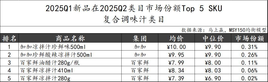 丨2025Q2调味品市场回顾麻将胡了试玩网站免费数据首发(图20) 丨2025Q2调味品市场回顾麻将胡了试玩网站免费数据首发(图20)