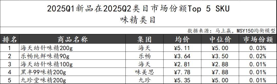 丨2025Q2调味品市场回顾麻将胡了试玩网站免费数据首发(图25)