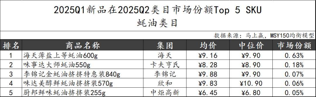 丨2025Q2调味品市场回顾麻将胡了试玩网站免费数据首发(图26) 丨2025Q2调味品市场回顾麻将胡了试玩网站免费数据首发(图26)
