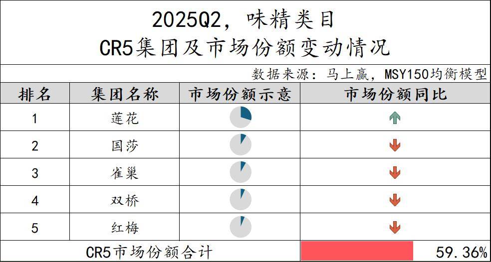 丨2025Q2调味品市场回顾麻将胡了试玩网站免费数据首发(图28) 丨2025Q2调味品市场回顾麻将胡了试玩网站免费数据首发(图28)