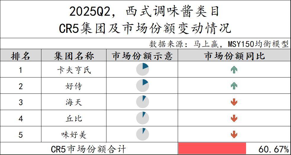 丨2025Q2调味品市场回顾麻将胡了试玩网站免费数据首发(图35) 丨2025Q2调味品市场回顾麻将胡了试玩网站免费数据首发(图35)